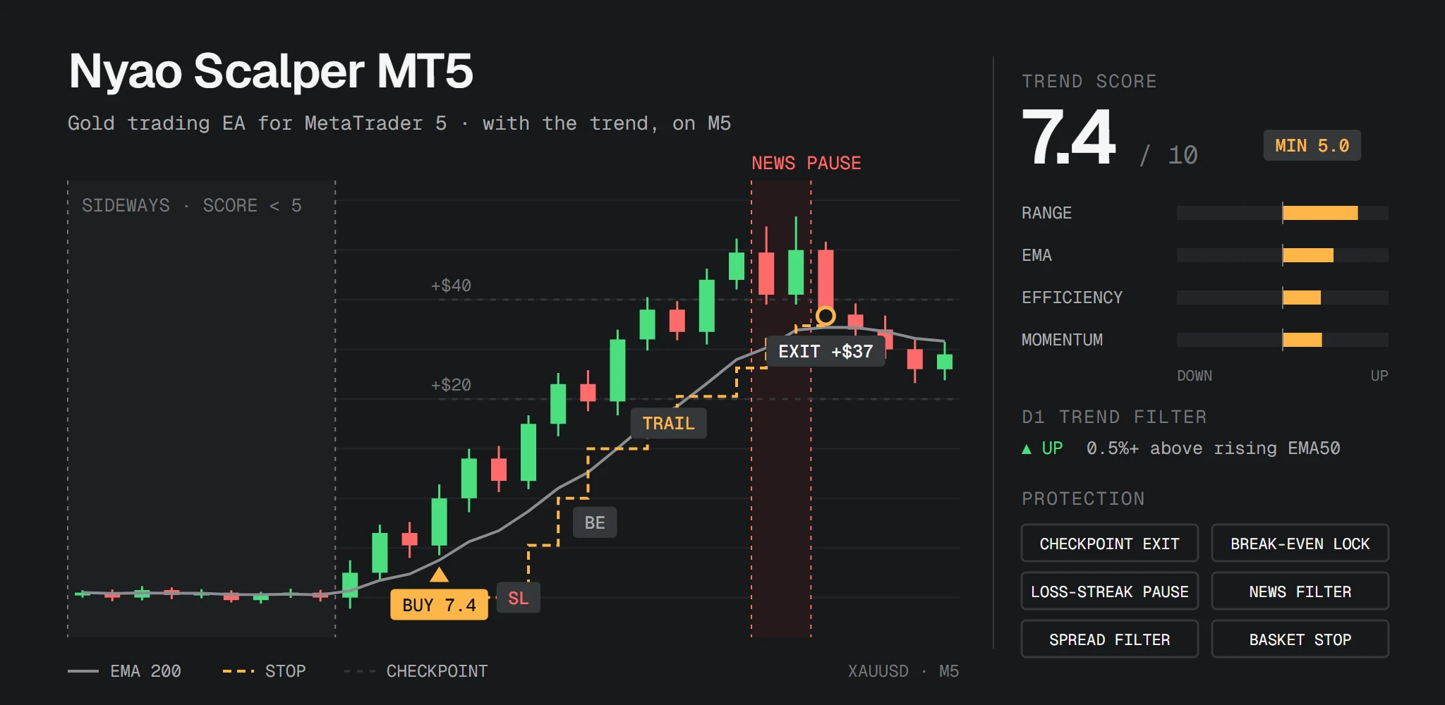 Illustrated chart of a Nyao Scalper gold trade: a buy on a 7.4 trend score, the stop climbing behind the price at each $20 checkpoint, and the exit when price falls back to it