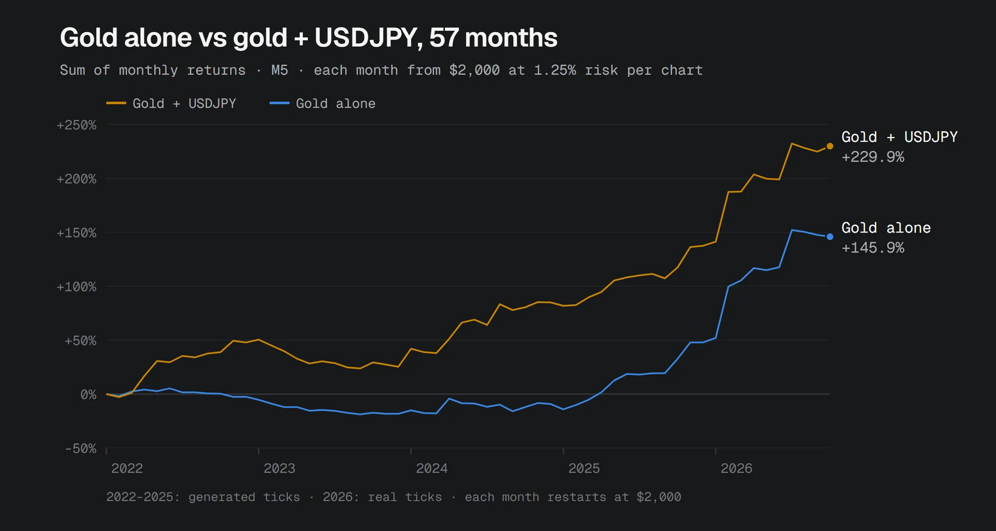 Line chart of the sum of monthly returns from January 2022 to September 2026: gold alone ends at +145.9%, gold plus USDJPY at +229.9%, with USDJPY carrying the 2022 to 2024 period when gold was flat