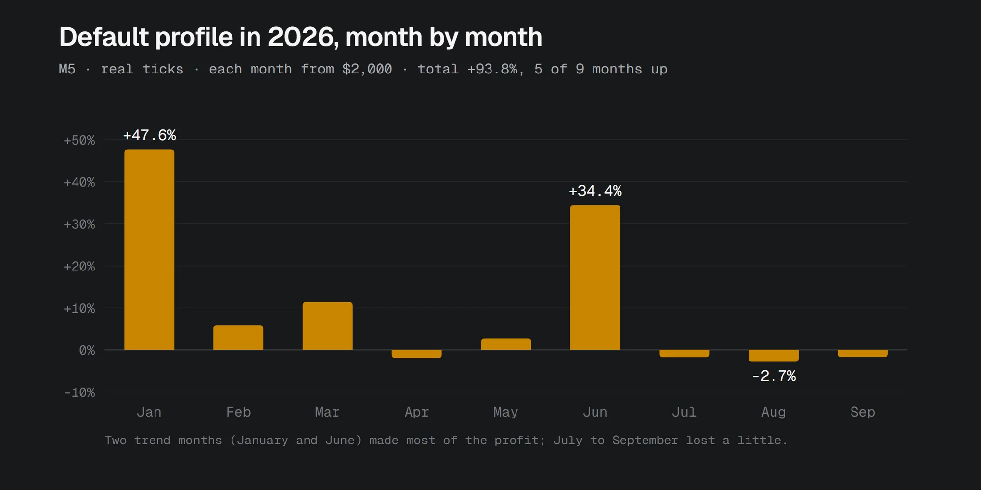 Bar chart of the default profile's monthly returns in 2026: +47.6% in January and +34.4% in June, small gains or losses in the other months, worst -2.7% in August