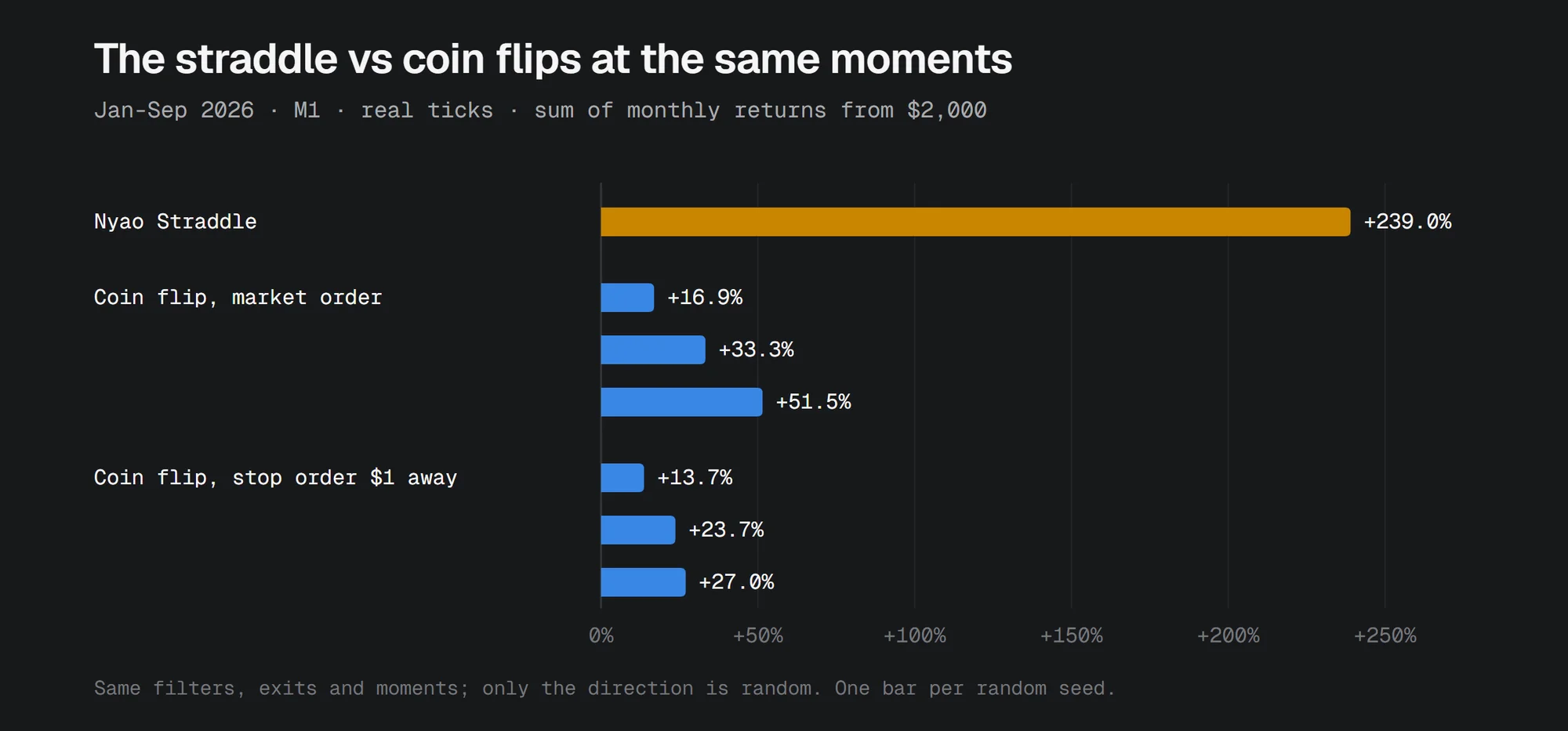 Bar chart: the straddle made +239.0%; three coin flip runs with market orders made +16.9%, +33.3% and +51.5%; three coin flip runs with a single stop order $1 away made +13.7%, +23.7% and +27.0%
