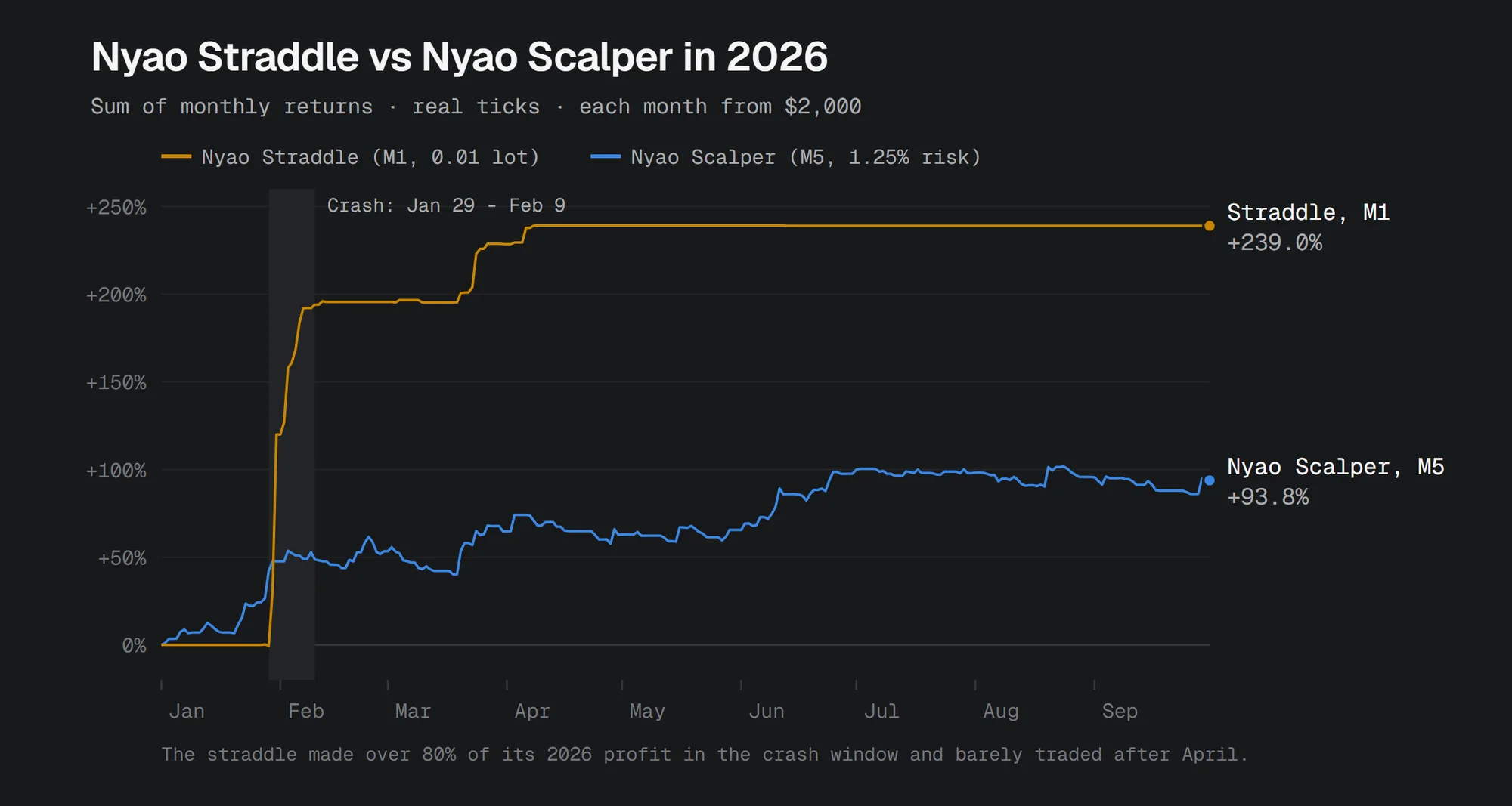 Line chart of the sum of monthly returns through 2026: the straddle is flat until January 29, jumps to about +195% by February 9, adds about 40 points in March and April and is flat after that, ending at +239.0%; Nyao Scalper climbs more steadily to +93.8%
